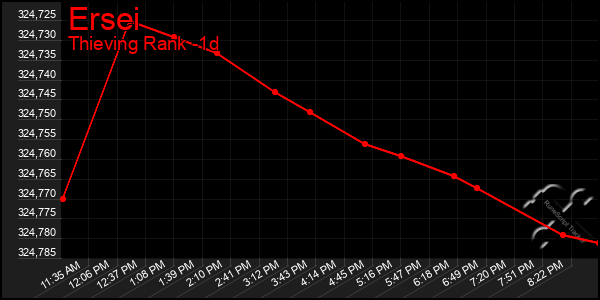 Last 24 Hours Graph of Ersei