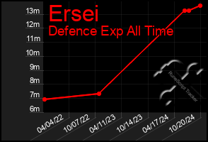 Total Graph of Ersei