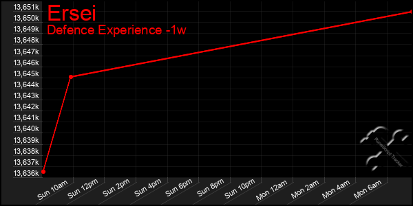 Last 7 Days Graph of Ersei