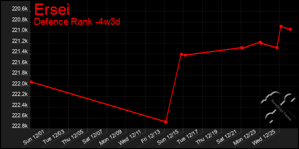 Last 31 Days Graph of Ersei