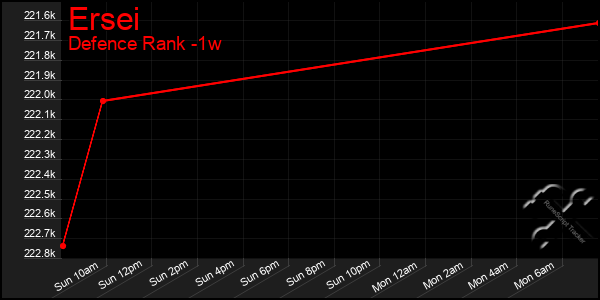 Last 7 Days Graph of Ersei