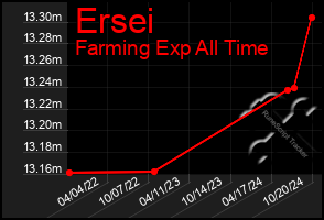 Total Graph of Ersei