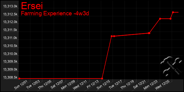 Last 31 Days Graph of Ersei