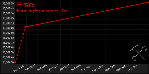 Last 7 Days Graph of Ersei