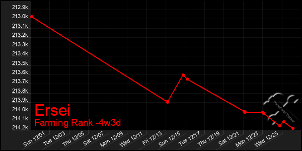 Last 31 Days Graph of Ersei