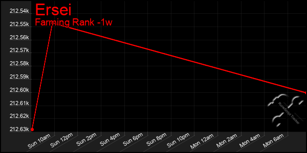 Last 7 Days Graph of Ersei