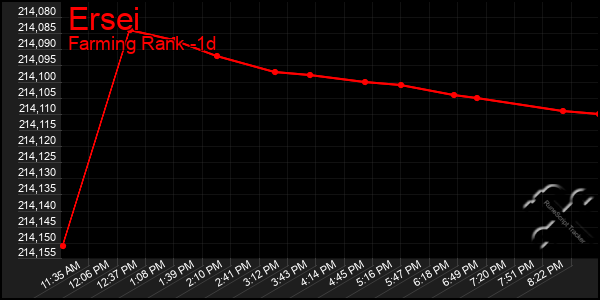 Last 24 Hours Graph of Ersei