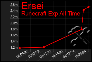 Total Graph of Ersei