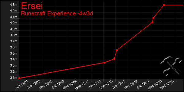 Last 31 Days Graph of Ersei