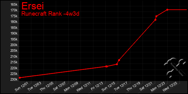 Last 31 Days Graph of Ersei