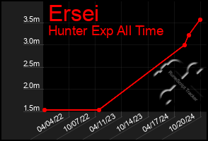 Total Graph of Ersei