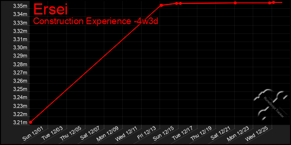 Last 31 Days Graph of Ersei