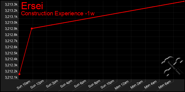 Last 7 Days Graph of Ersei