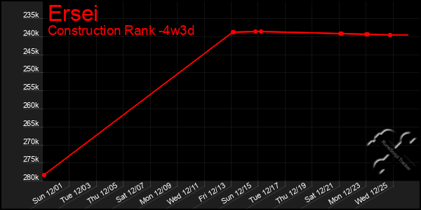 Last 31 Days Graph of Ersei