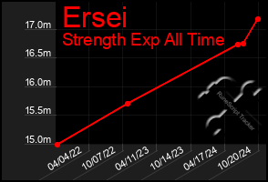 Total Graph of Ersei