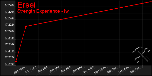 Last 7 Days Graph of Ersei