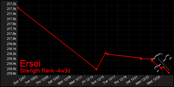 Last 31 Days Graph of Ersei