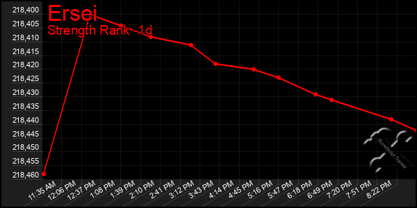 Last 24 Hours Graph of Ersei