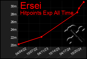 Total Graph of Ersei