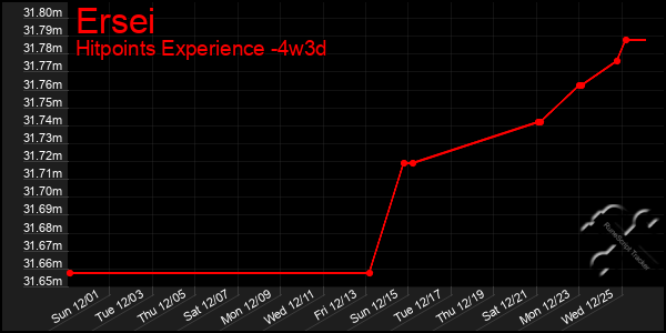 Last 31 Days Graph of Ersei