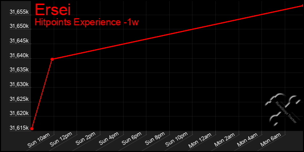 Last 7 Days Graph of Ersei