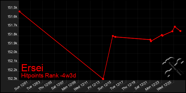 Last 31 Days Graph of Ersei