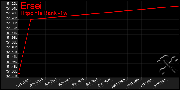 Last 7 Days Graph of Ersei