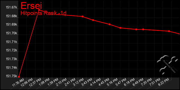 Last 24 Hours Graph of Ersei