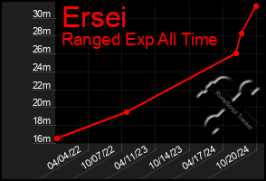 Total Graph of Ersei