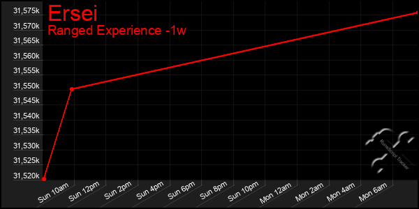 Last 7 Days Graph of Ersei