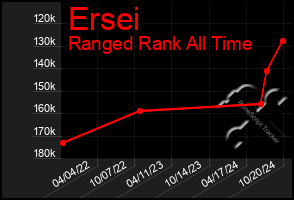 Total Graph of Ersei