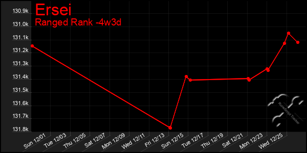 Last 31 Days Graph of Ersei