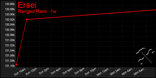 Last 7 Days Graph of Ersei