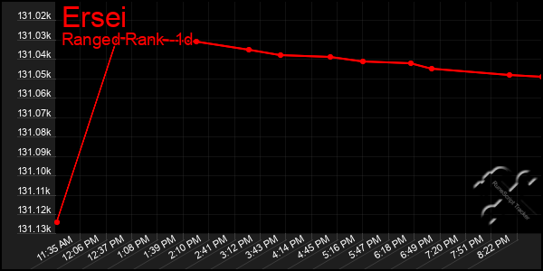 Last 24 Hours Graph of Ersei