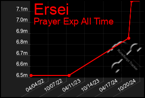 Total Graph of Ersei