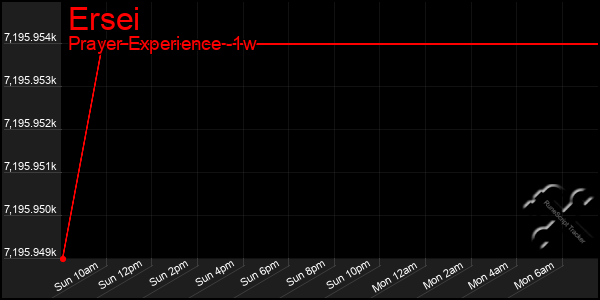 Last 7 Days Graph of Ersei