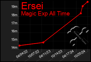 Total Graph of Ersei