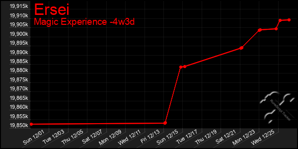 Last 31 Days Graph of Ersei