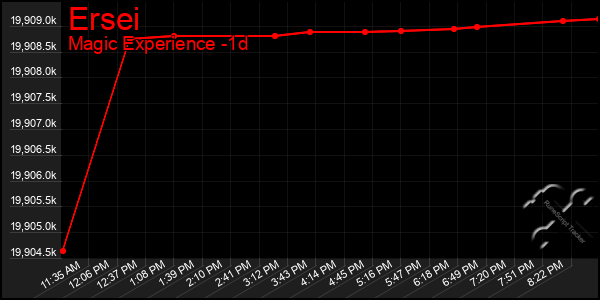 Last 24 Hours Graph of Ersei