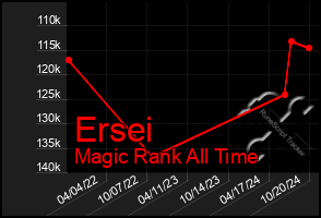 Total Graph of Ersei