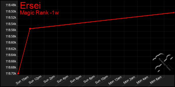 Last 7 Days Graph of Ersei