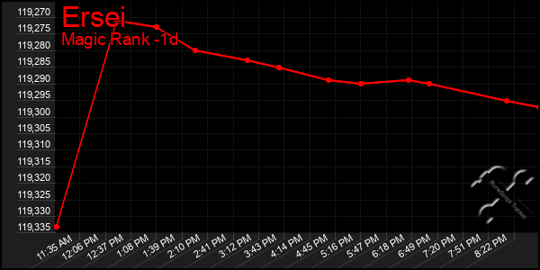 Last 24 Hours Graph of Ersei