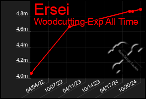 Total Graph of Ersei