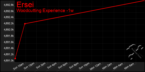 Last 7 Days Graph of Ersei