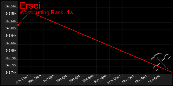 Last 7 Days Graph of Ersei