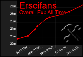 Total Graph of Erseifans