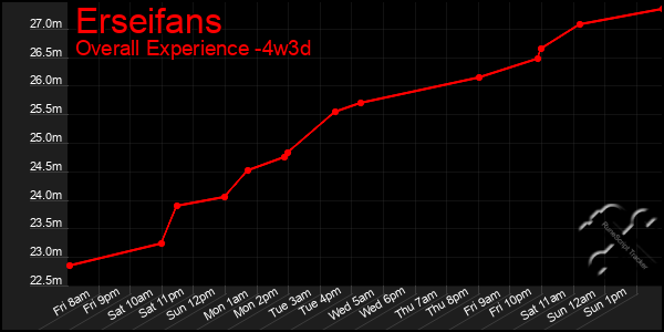 Last 31 Days Graph of Erseifans