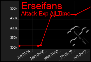 Total Graph of Erseifans