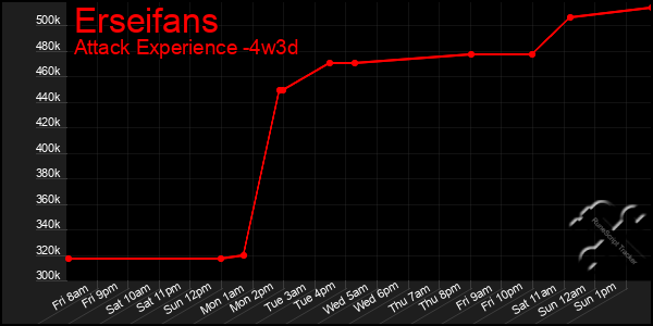 Last 31 Days Graph of Erseifans