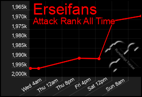 Total Graph of Erseifans